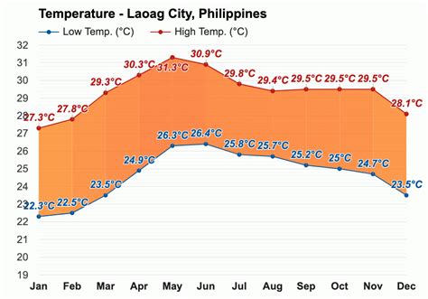 temperature in laoag city|Weather today .